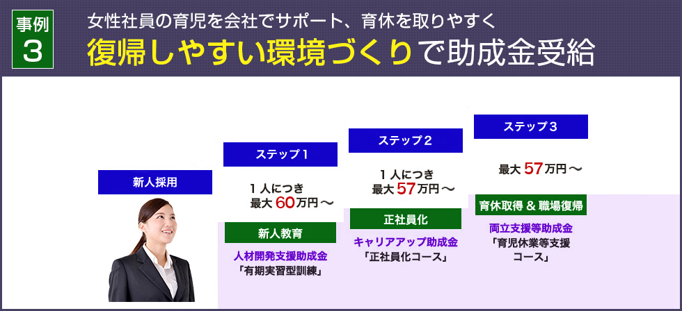 パターン3：女性社員の育児を会社でサポート、育休を取りやすく復帰しやすい環境づくりで助成金受給